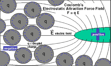 coulobmbs electrostatic attraction force field
